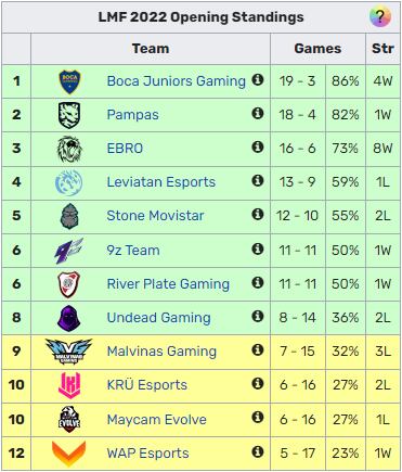 LVP Liga Master Flow Apertura - Tableau final fase régulier
