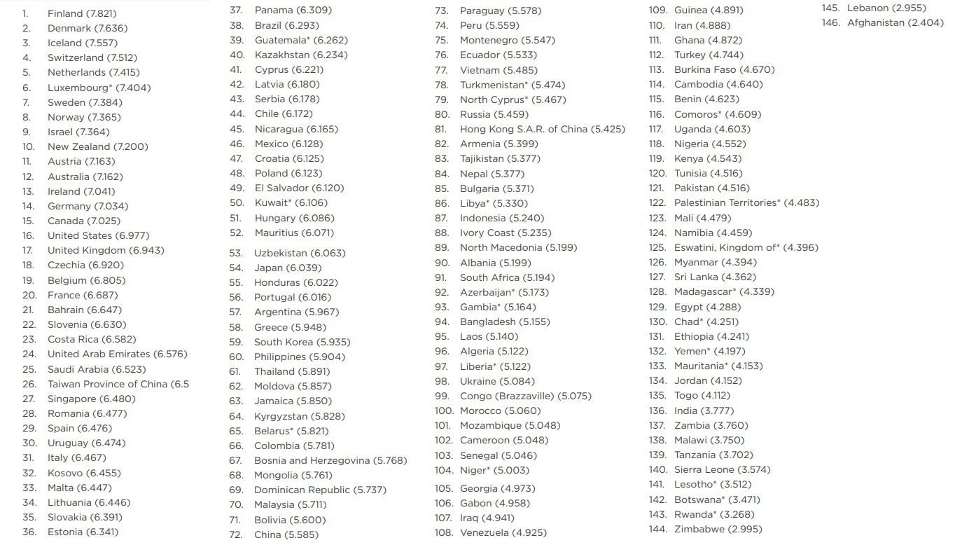 The happiest countries in the world according to the World Happiness Report-Colombia-18-03-2021