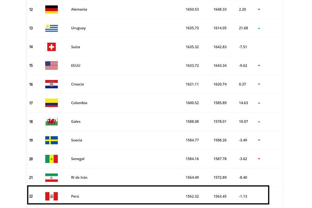 Position du Pérou dans le classement de la FIFA du 31 mars 2022.