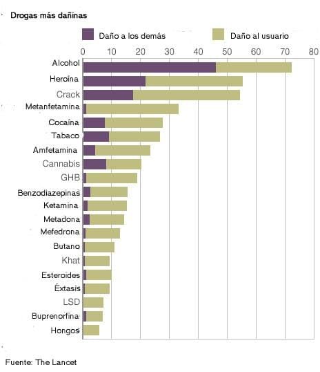 L'alcool est plus nocif pour la société que l'héroïne ou le crack, selon une étude publiée dans la revue médicale The Lancet.