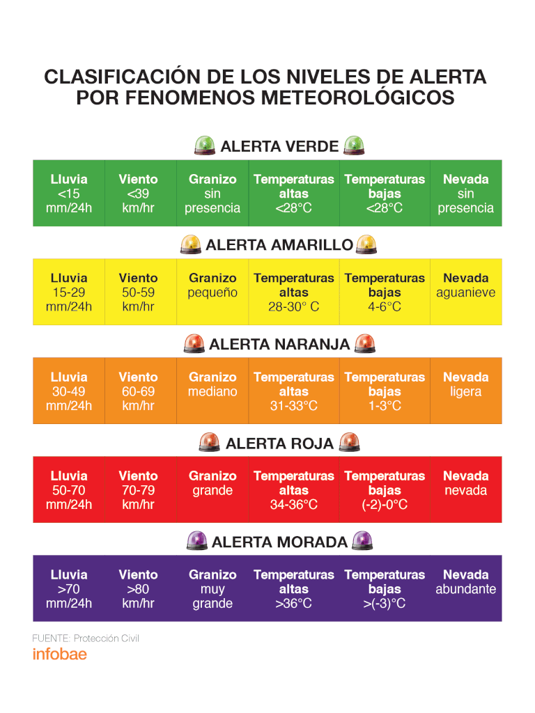 CDMX-Farben-Alarm. (Foto: Infobae)