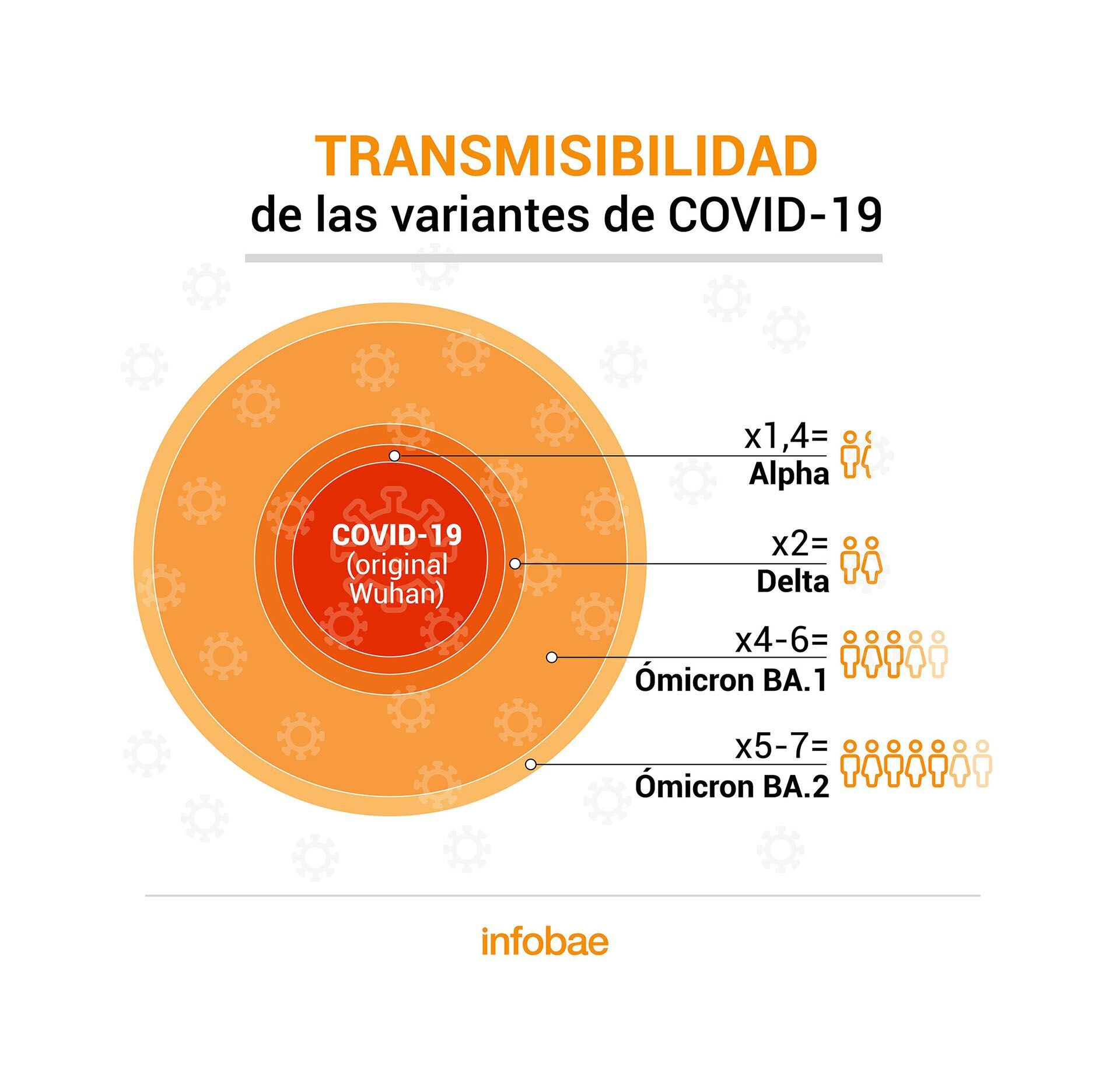 Transmissibilidade BA.2