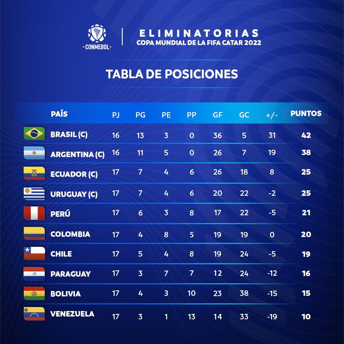 Classement des Qualifications Qatar 2022 avant la dernière date de la compétition.