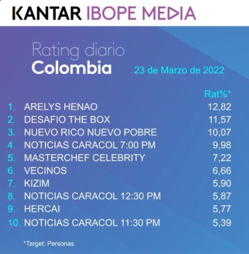 Rating Colômbia quarta-feira, 23 de março de 2022. Foto: Twitter