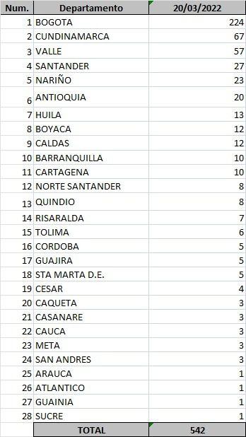 Covid-19 Colombia 20-03-2022