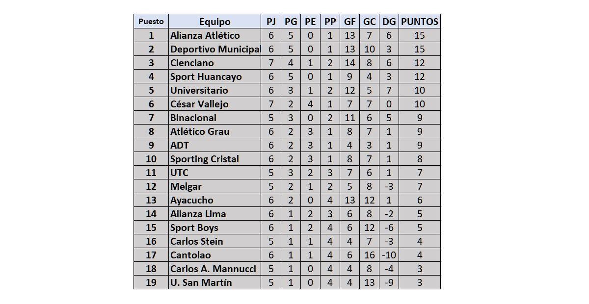Classifica di Lega 1: data 7 del torneo Apertura