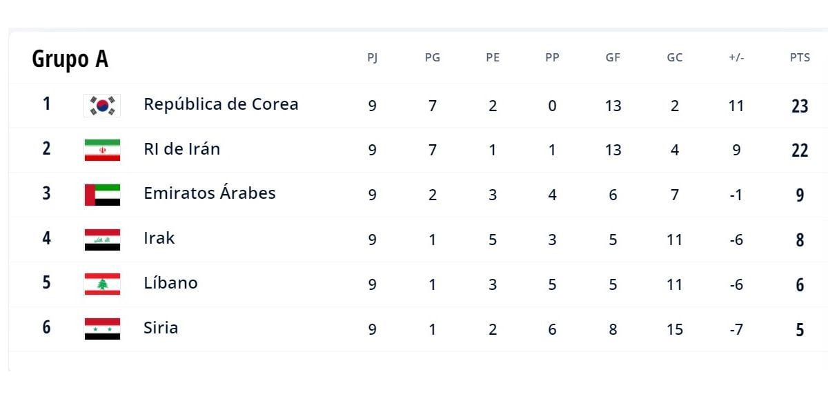 Classifica del Gruppo A delle Qualificazioni Asiatiche