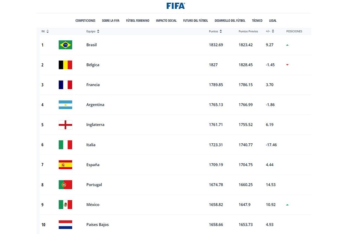 Les 10 meilleures équipes du classement de la FIFA.