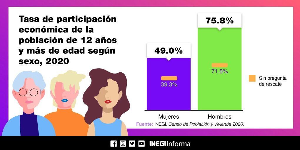 Inegi liefert weiterhin Zahlen zum Frauenkontext in Mexiko (Foto: Twitter/ @GMarquezColin)
